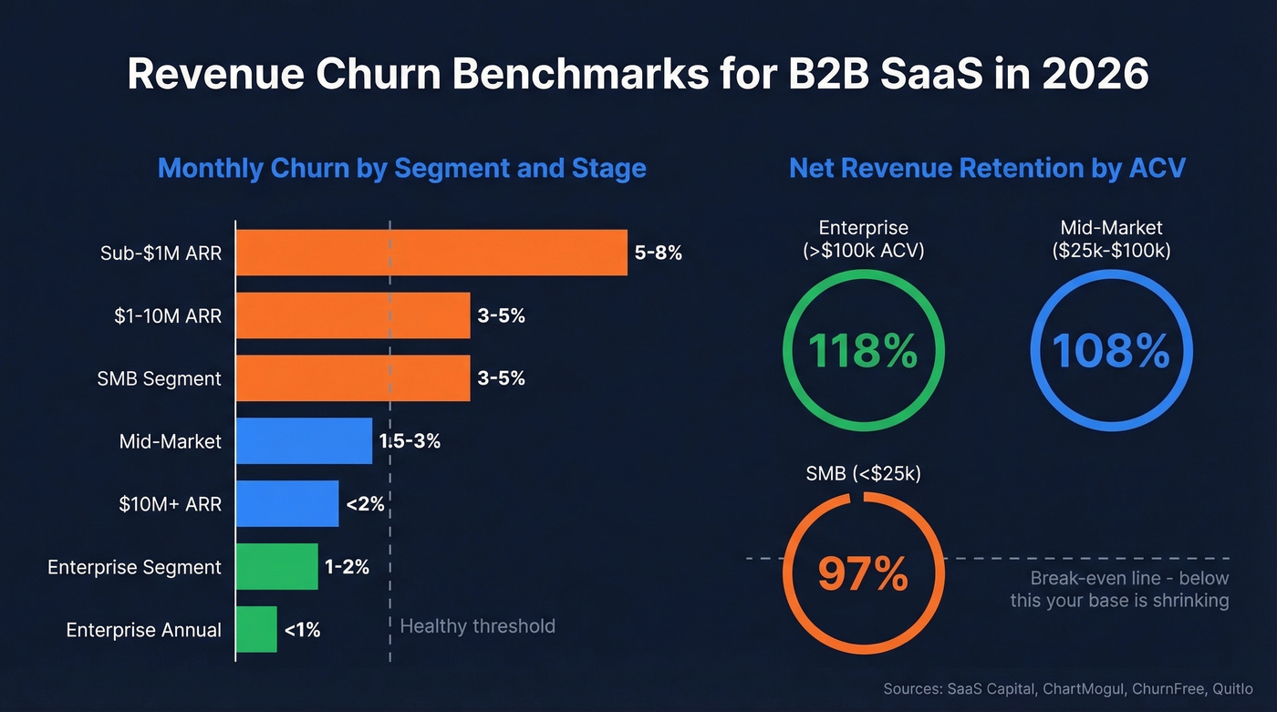 NRR benchmarks by ACV band and ARR stage