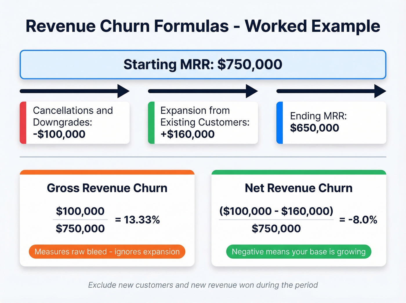 Gross vs net revenue churn formula walkthrough