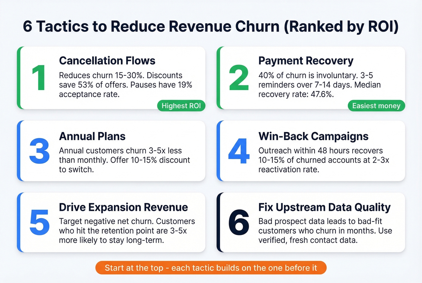 Six tactics to reduce revenue churn ranked by ROI
