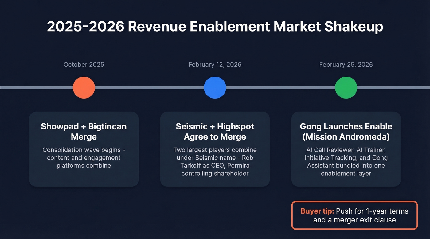 2025-2026 revenue enablement market consolidation timeline