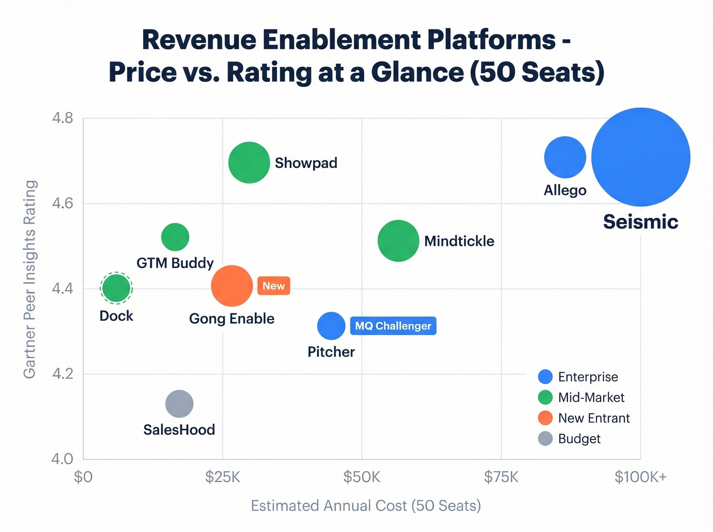 Revenue enablement platform pricing and rating comparison chart