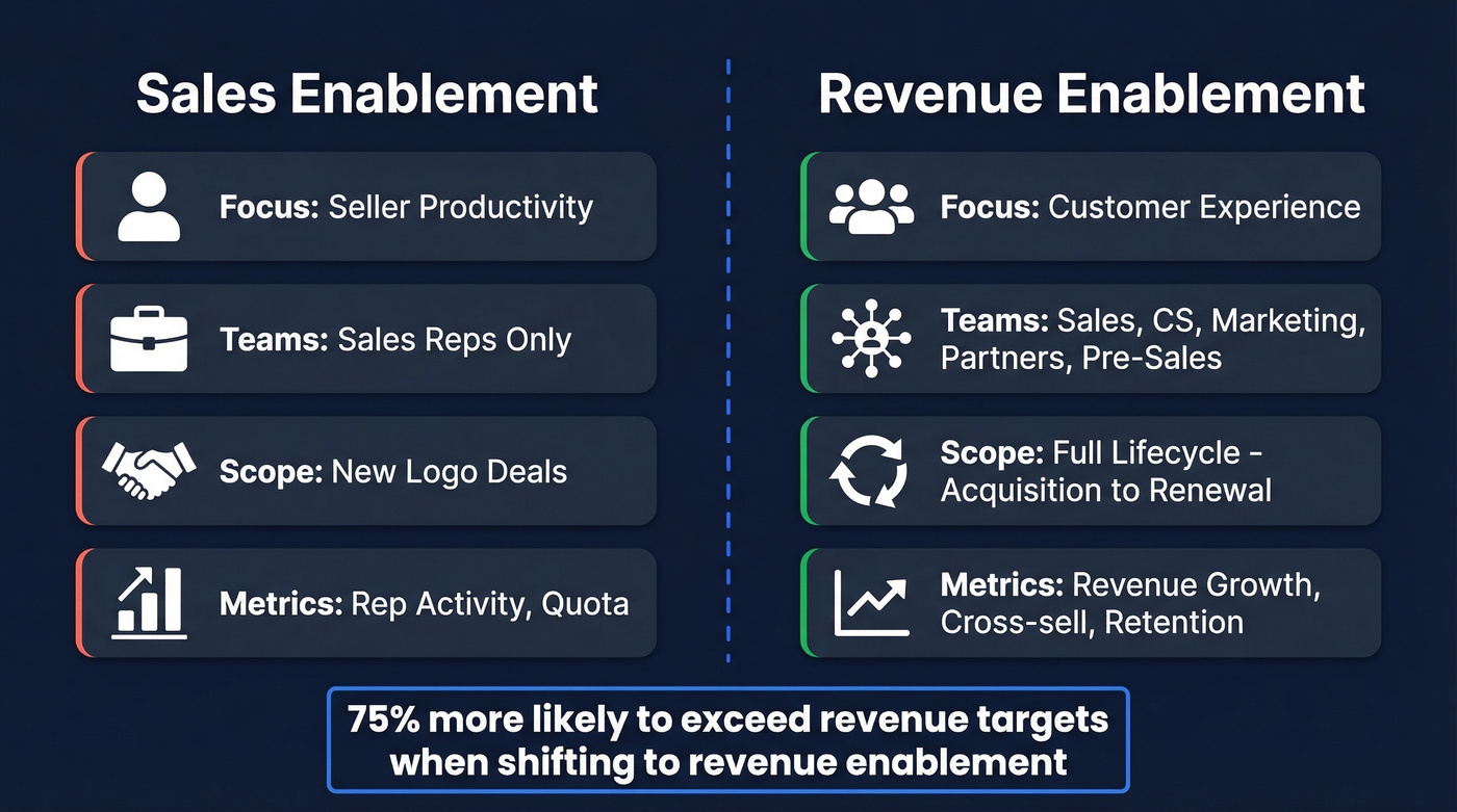 Sales enablement vs revenue enablement comparison diagram