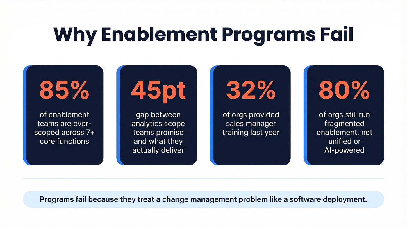 Four key failure statistics for enablement programs