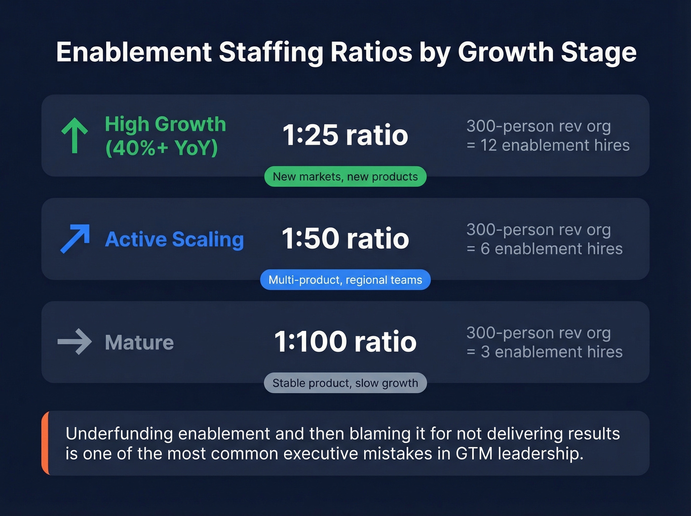 Enablement staffing ratios by growth stage with team sizing