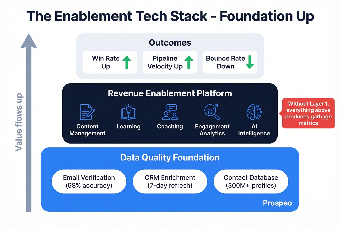 Data quality foundation layer powering the enablement tech stack