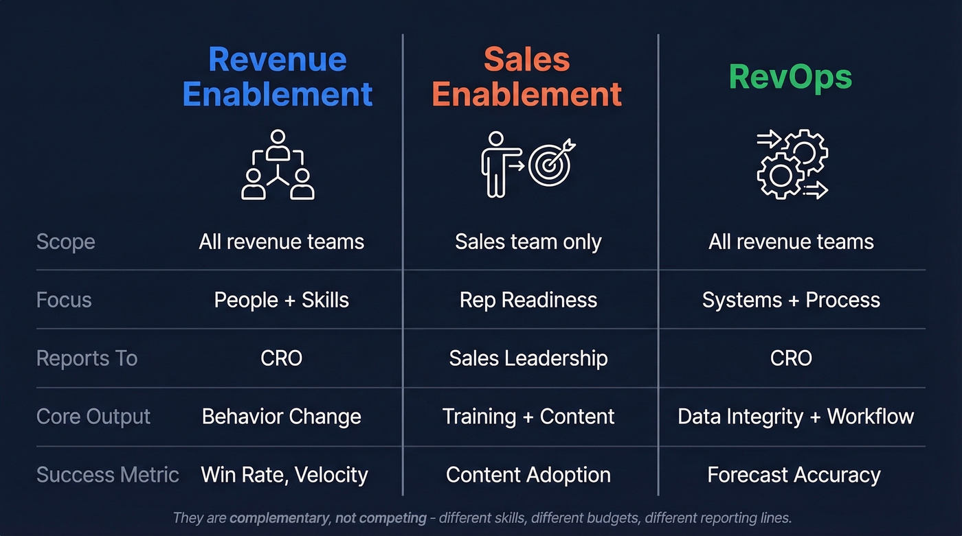Three-column comparison of Revenue Enablement, Sales Enablement, and RevOps