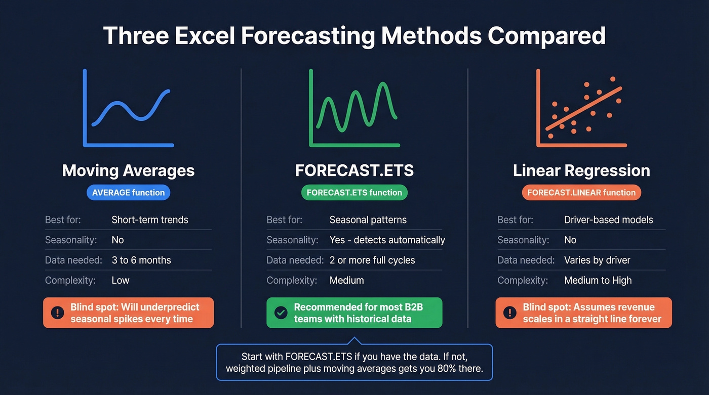 Visual comparison of three Excel forecasting methods with use cases