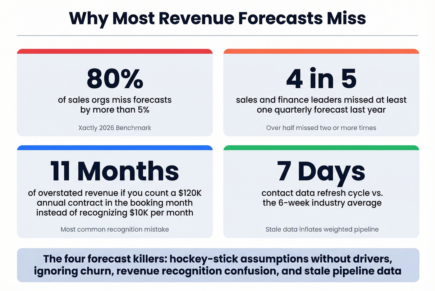 Key statistics on forecast accuracy failures from industry benchmarks
