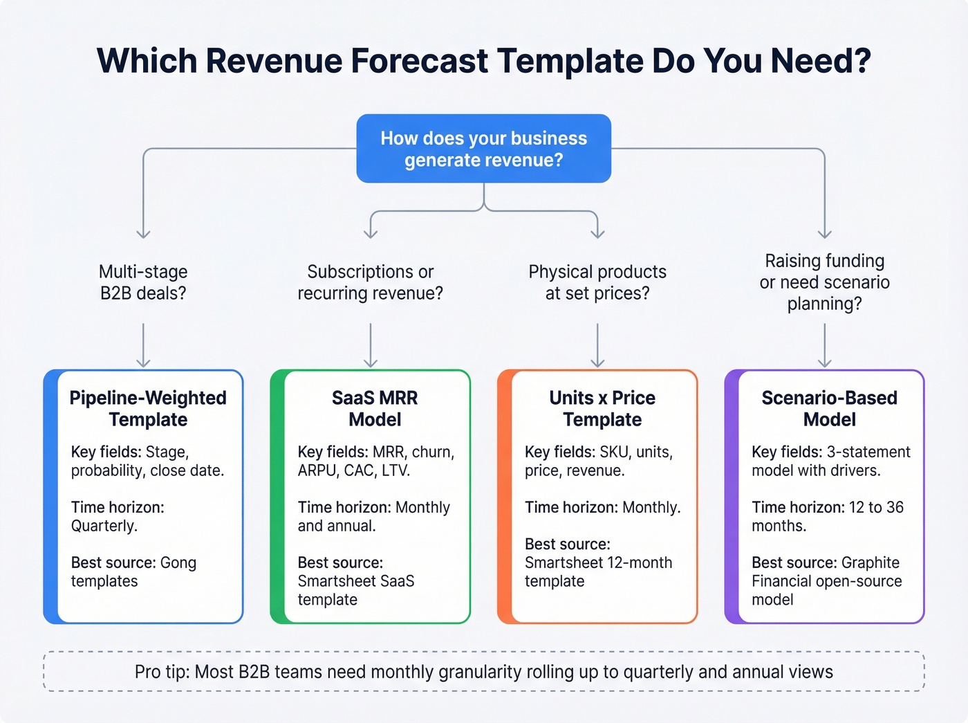 Decision flowchart for choosing the right revenue forecast template