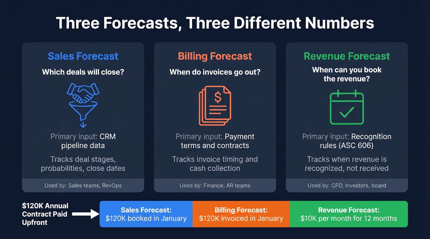 Visual comparison of sales forecast, billing forecast, and revenue forecast