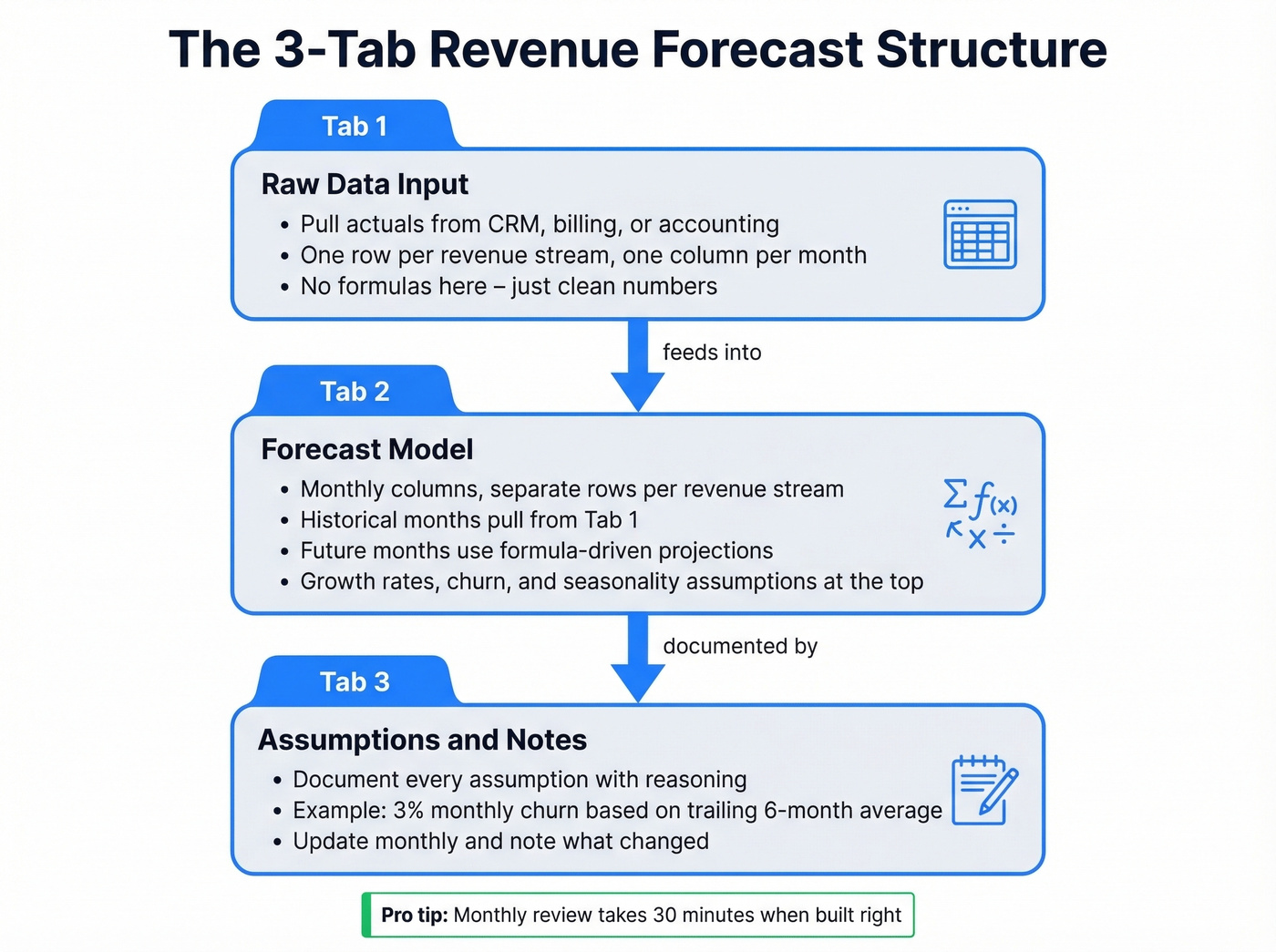 Three-tab spreadsheet structure for revenue forecasting