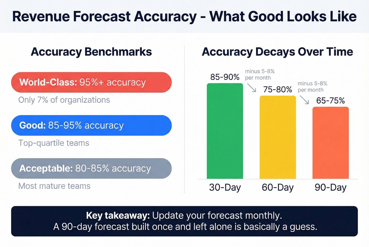 Forecast accuracy benchmarks and decay over time horizons