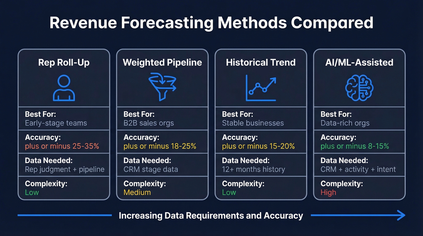Four forecasting methods compared by accuracy and complexity