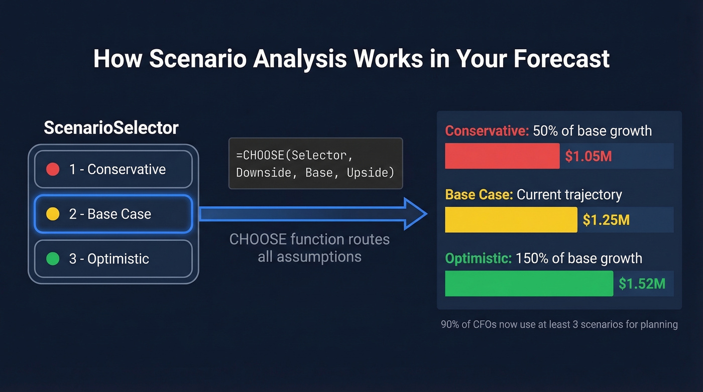 Scenario analysis toggle mechanism with three forecast outcomes