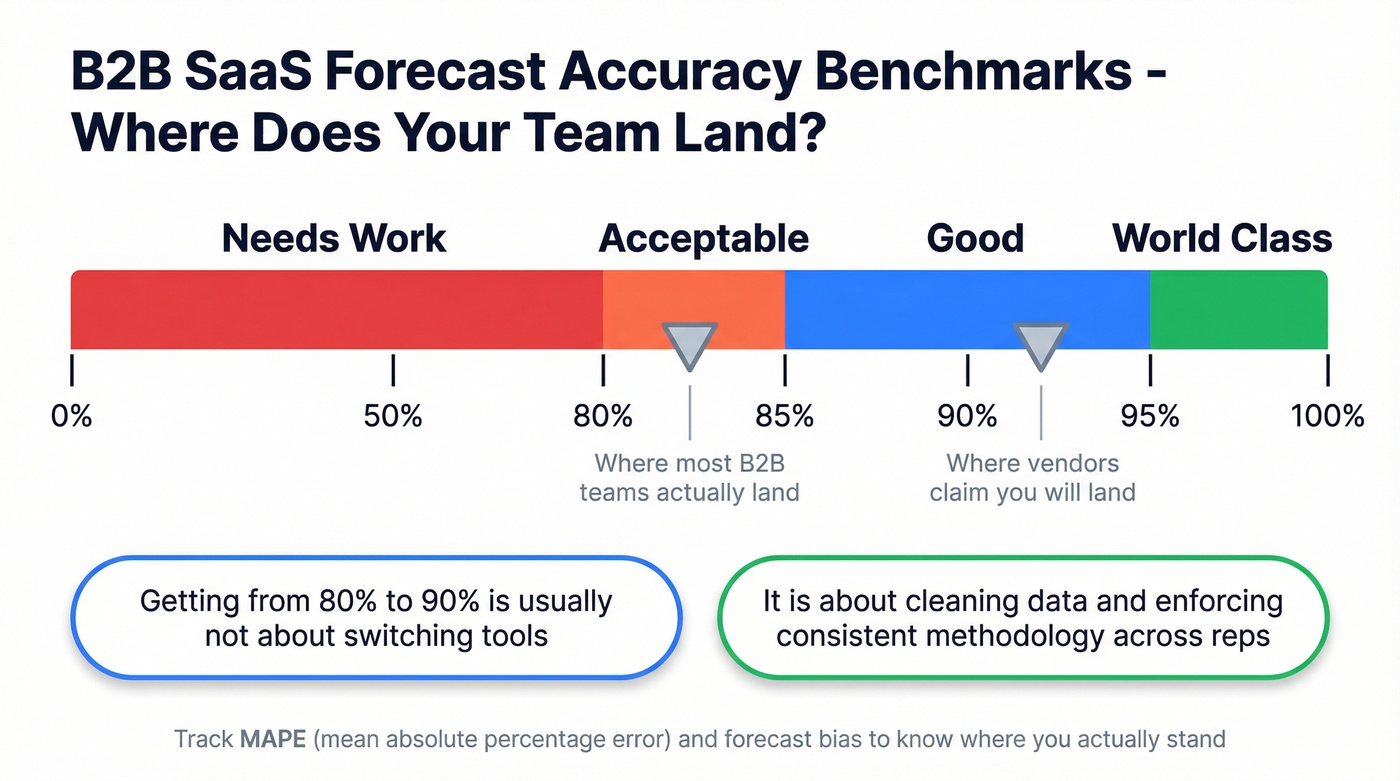 Forecast accuracy benchmarks scale for B2B SaaS teams