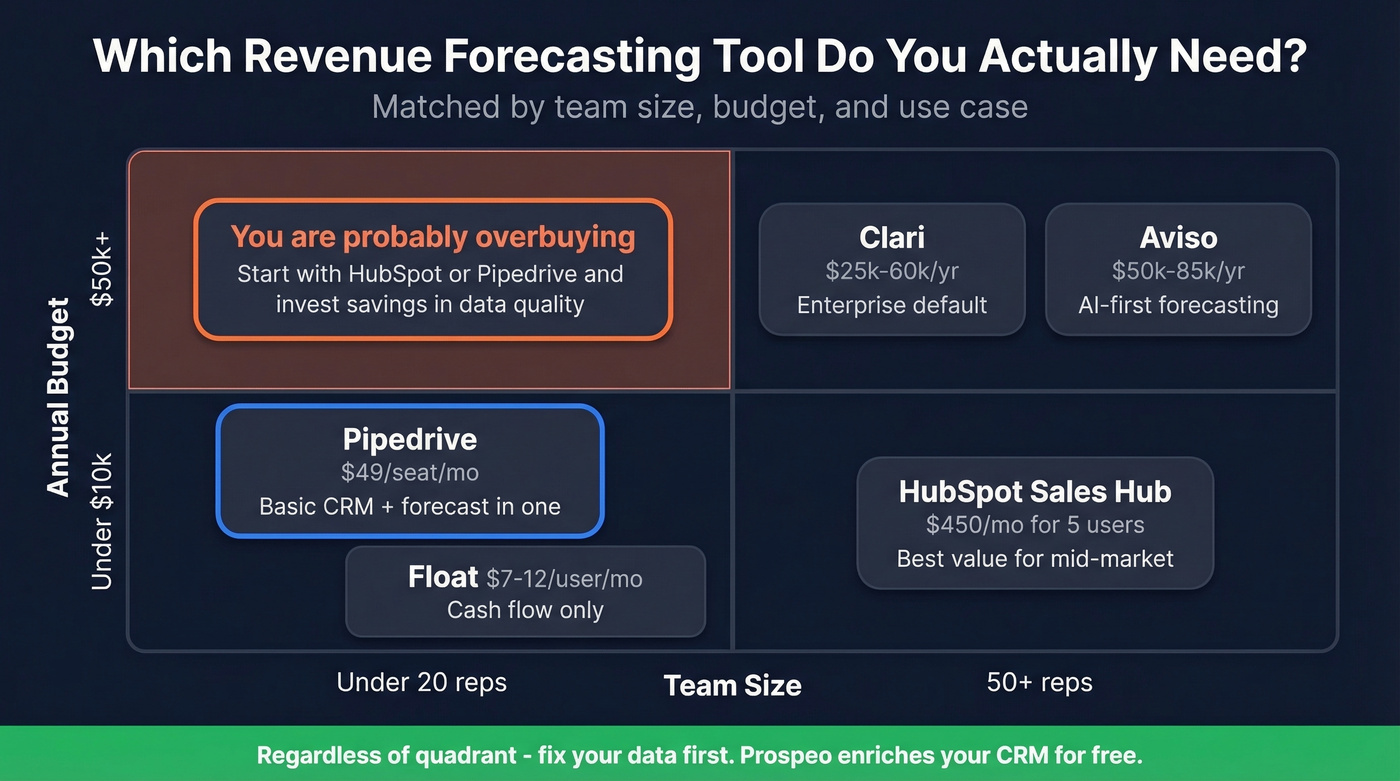 Revenue forecasting tools decision matrix by team size and budget
