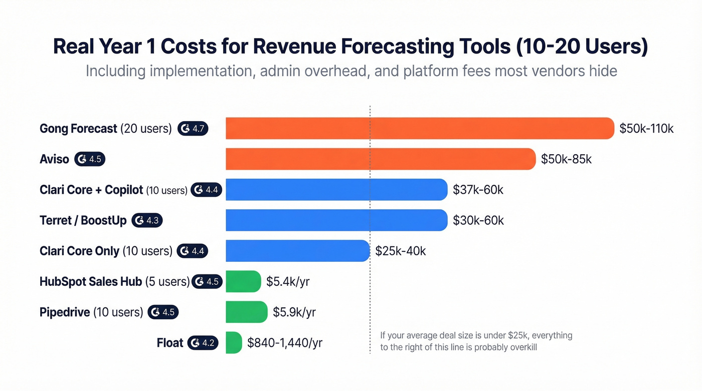 Visual pricing comparison of revenue forecasting tools by annual cost