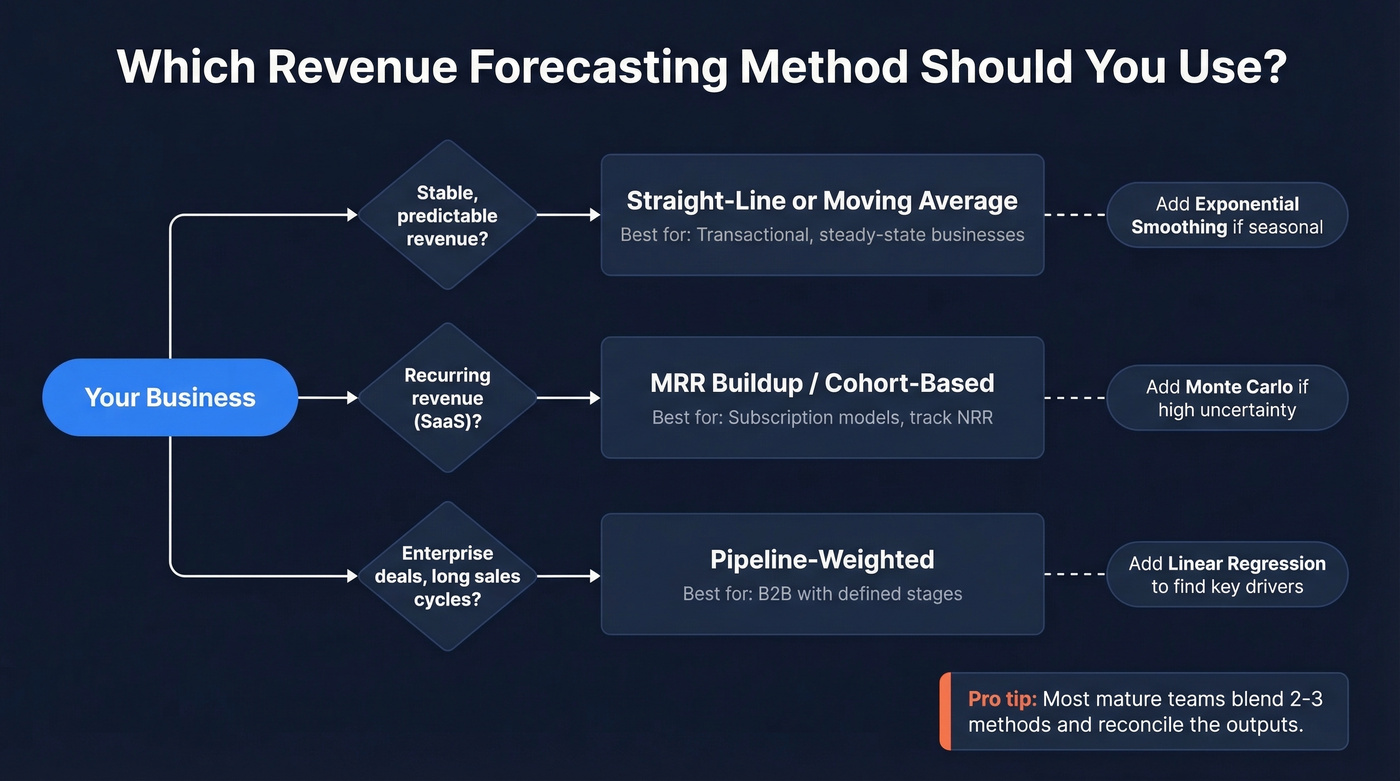 Revenue forecasting methods decision tree by data maturity