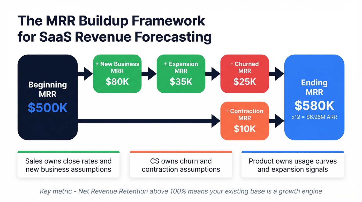 MRR buildup framework showing SaaS revenue components