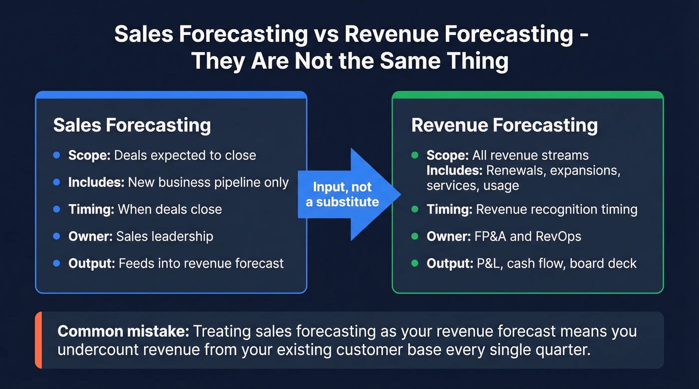 Sales forecasting vs revenue forecasting scope comparison
