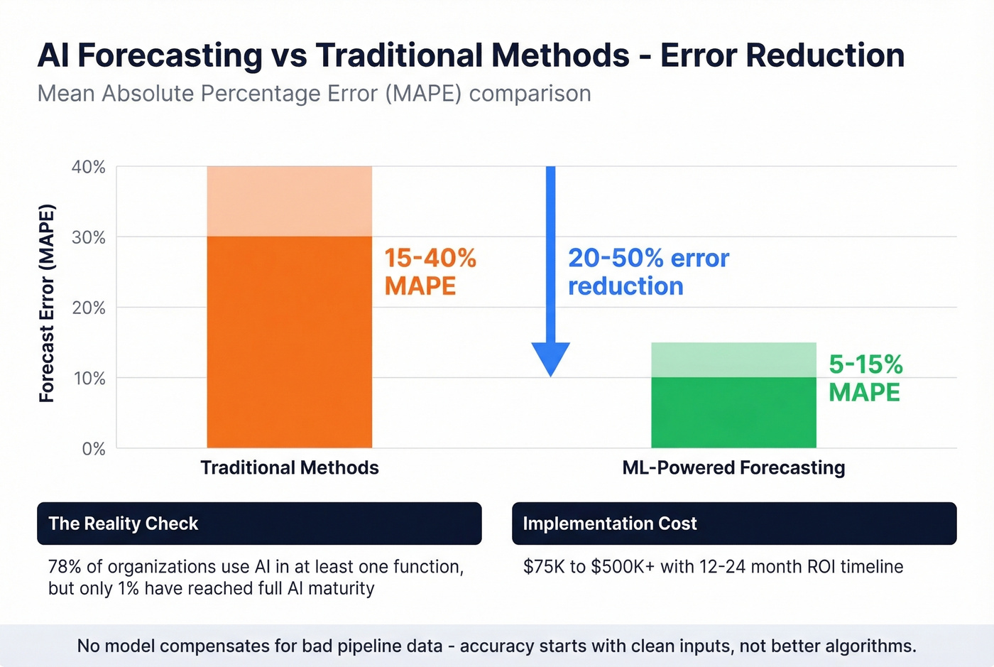 Traditional vs ML forecasting accuracy comparison chart