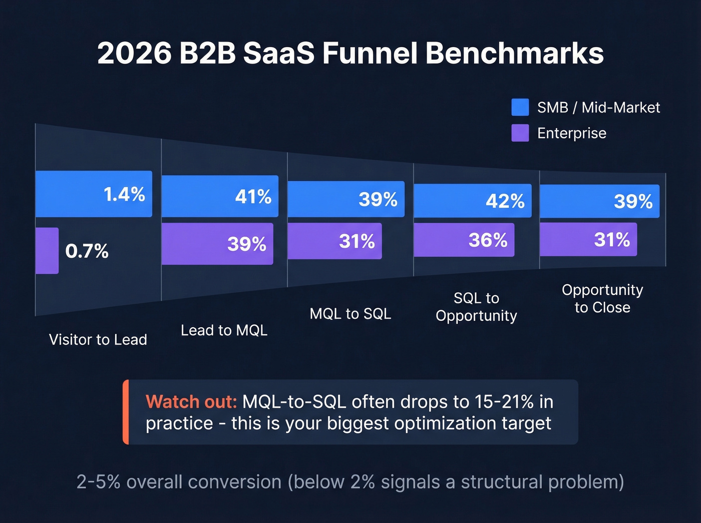 B2B SaaS funnel conversion benchmarks by segment
