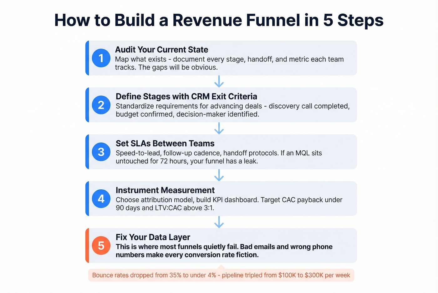 Five-step process to build a revenue funnel