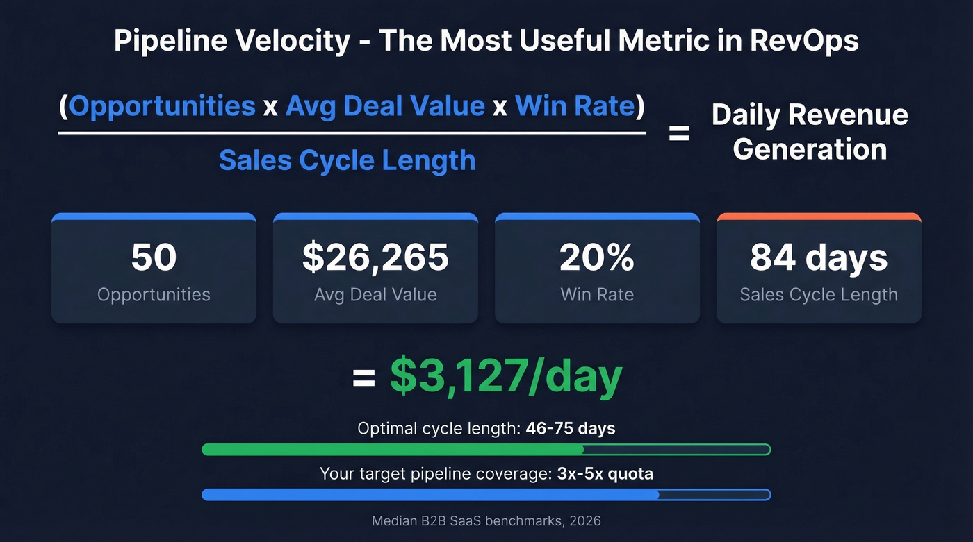 Pipeline velocity formula with median B2B SaaS benchmarks