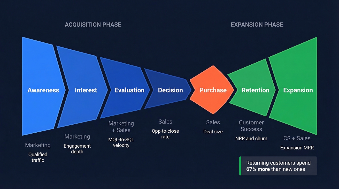 Bowtie revenue funnel stages with phases and owners