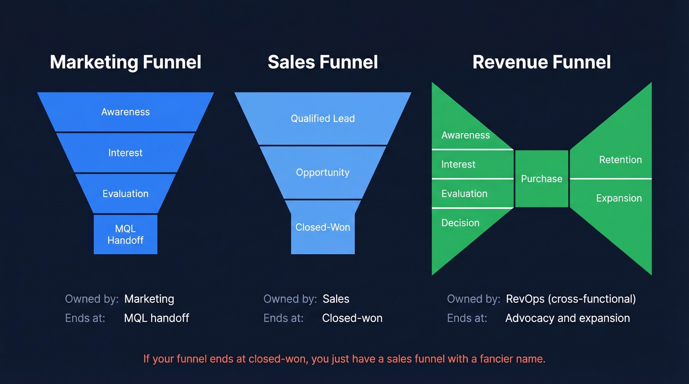 Visual comparison of marketing, sales, and revenue funnels