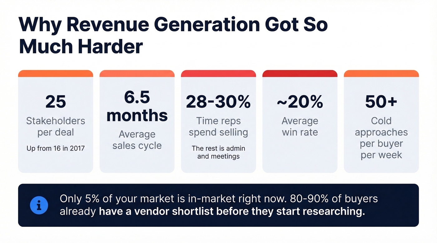 B2B selling environment stats showing harder market conditions