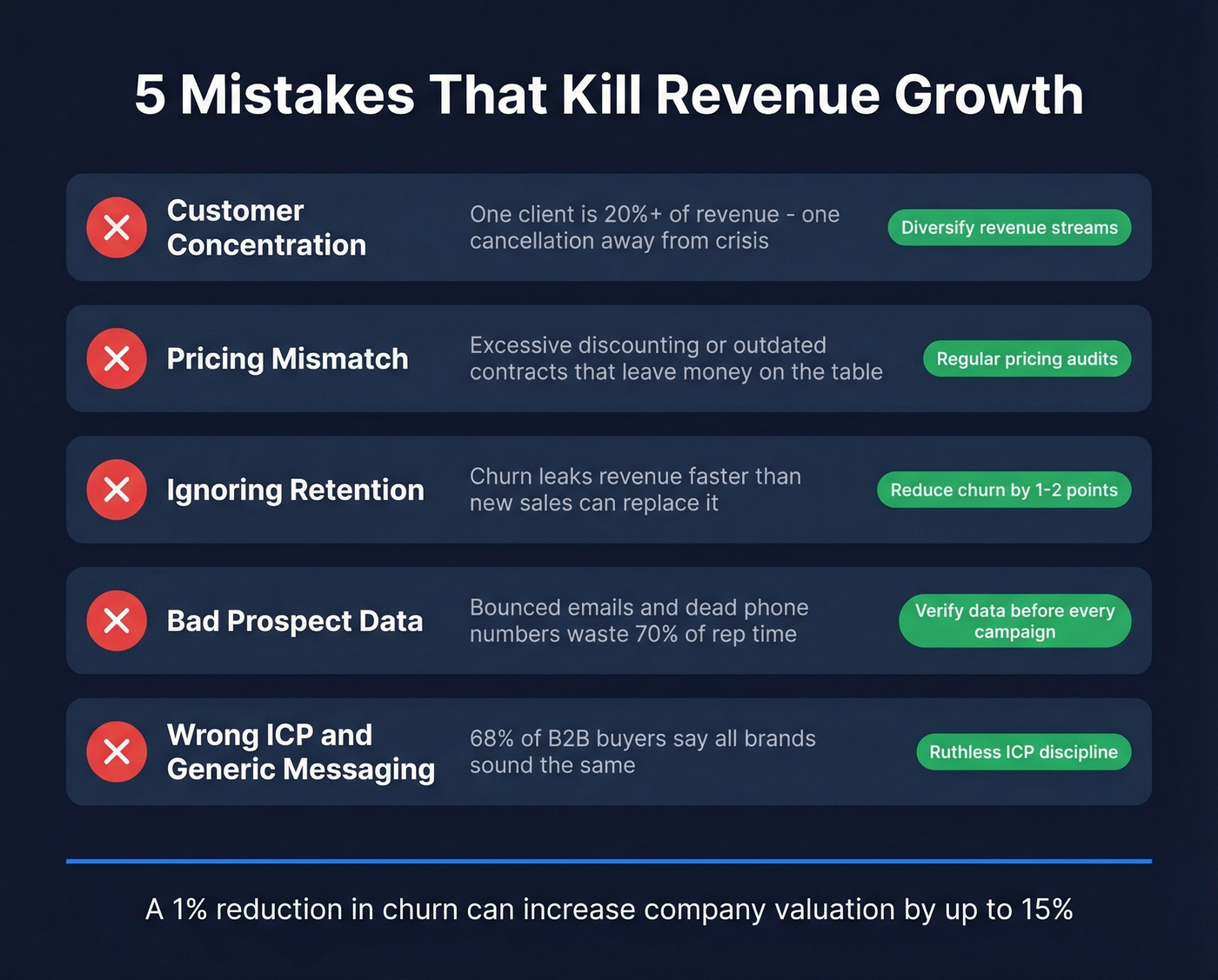 Five revenue killers with warning indicators and fixes