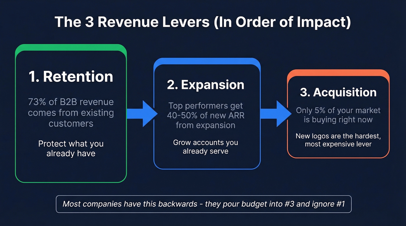 Three revenue levers prioritized: retention, expansion, acquisition