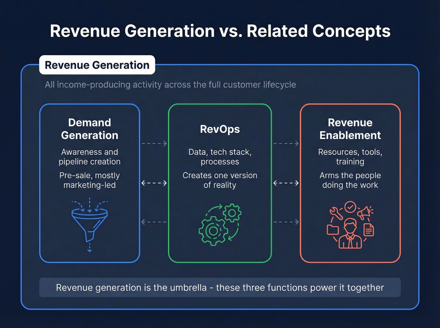 Nested diagram showing revenue generation as umbrella concept