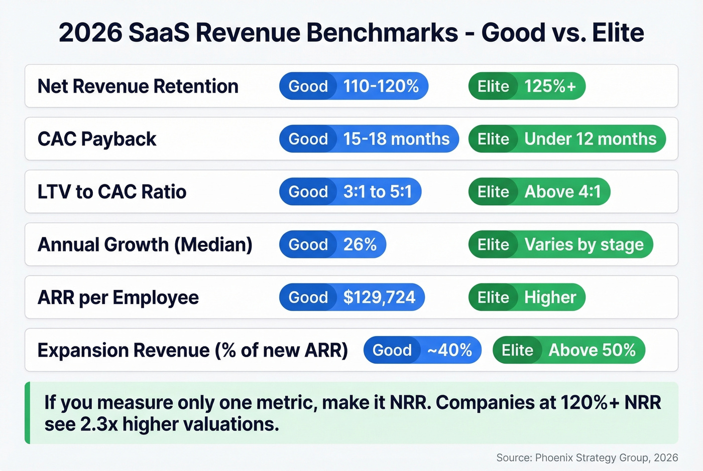 SaaS revenue metrics benchmark dashboard with good vs elite tiers