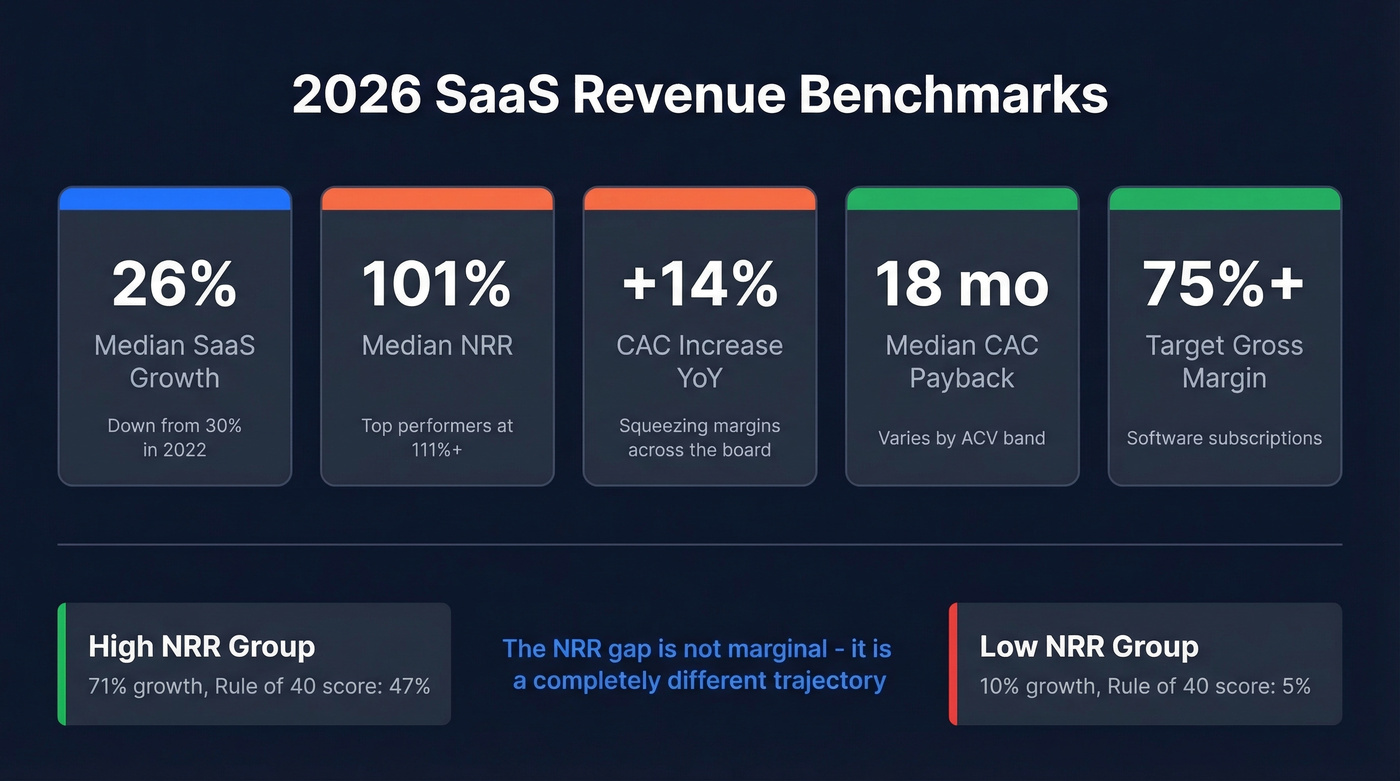 SaaS benchmark dashboard showing key 2026 metrics