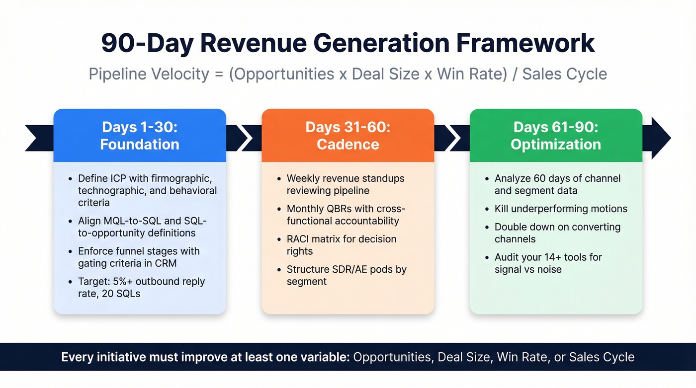 90-day revenue generation framework with three phases