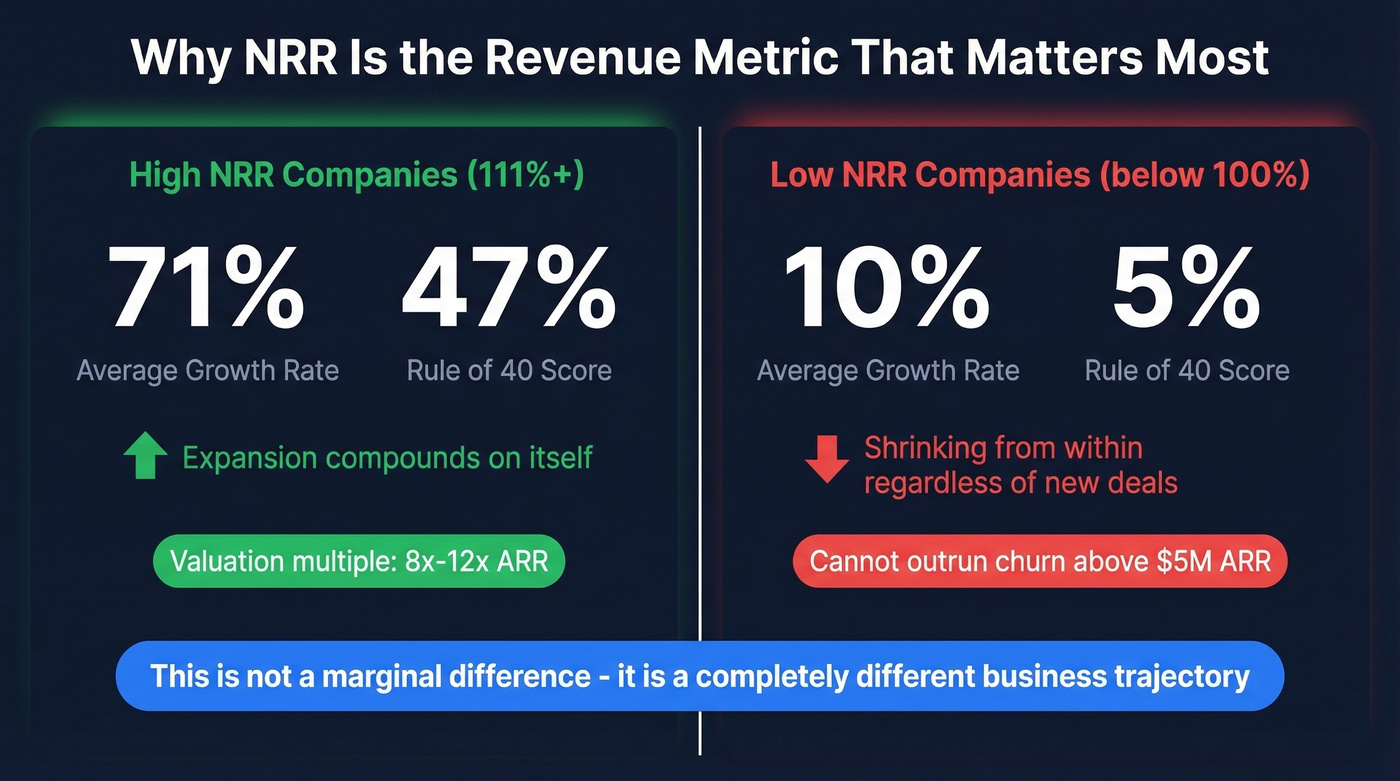 NRR impact comparison showing high vs low NRR outcomes