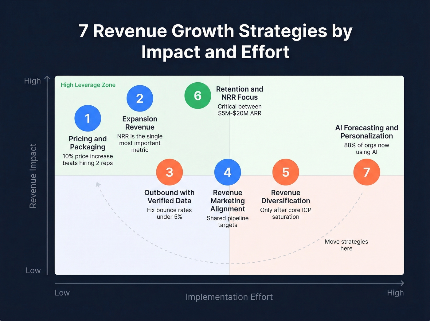 Seven revenue growth strategies ranked by leverage and effort