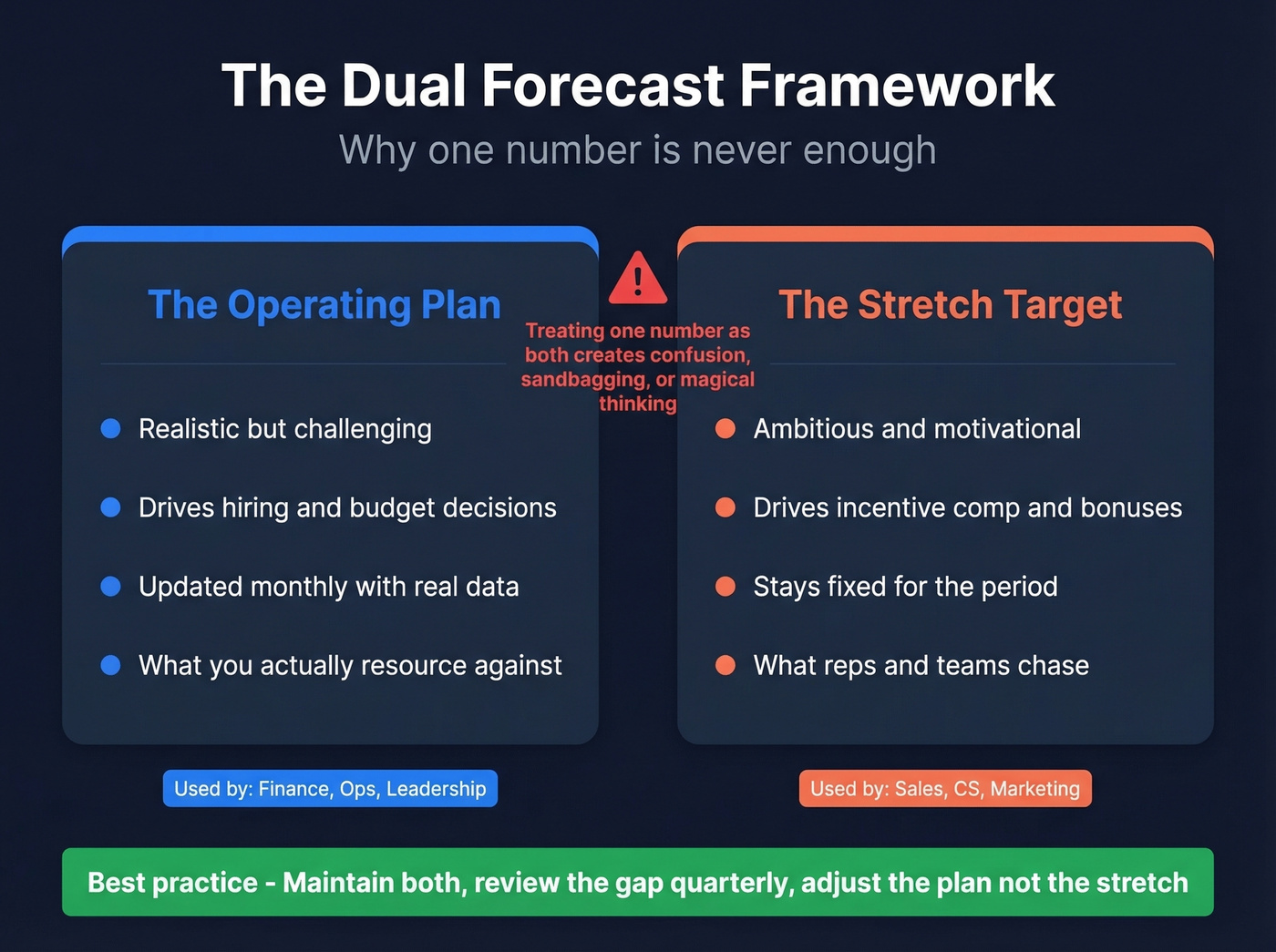 Dual forecast framework showing plan vs stretch target