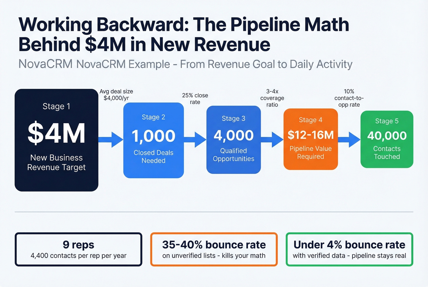 Reverse pipeline math funnel from revenue goal to activity