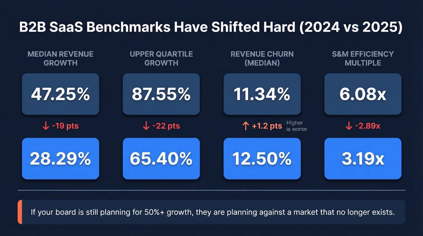 SaaS benchmark shifts from 2024 to 2025
