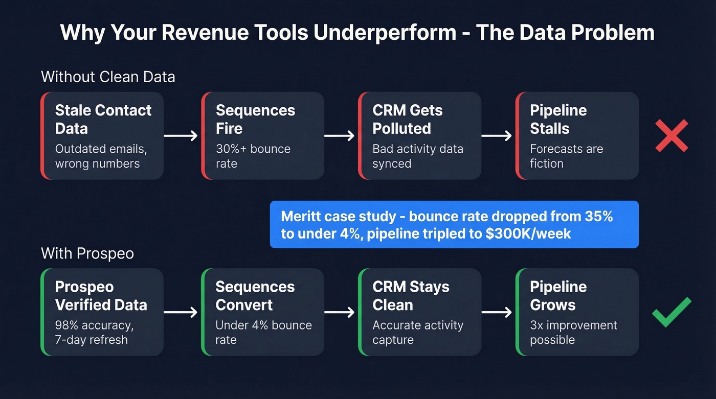 How stale CRM data breaks your revenue stack flow diagram