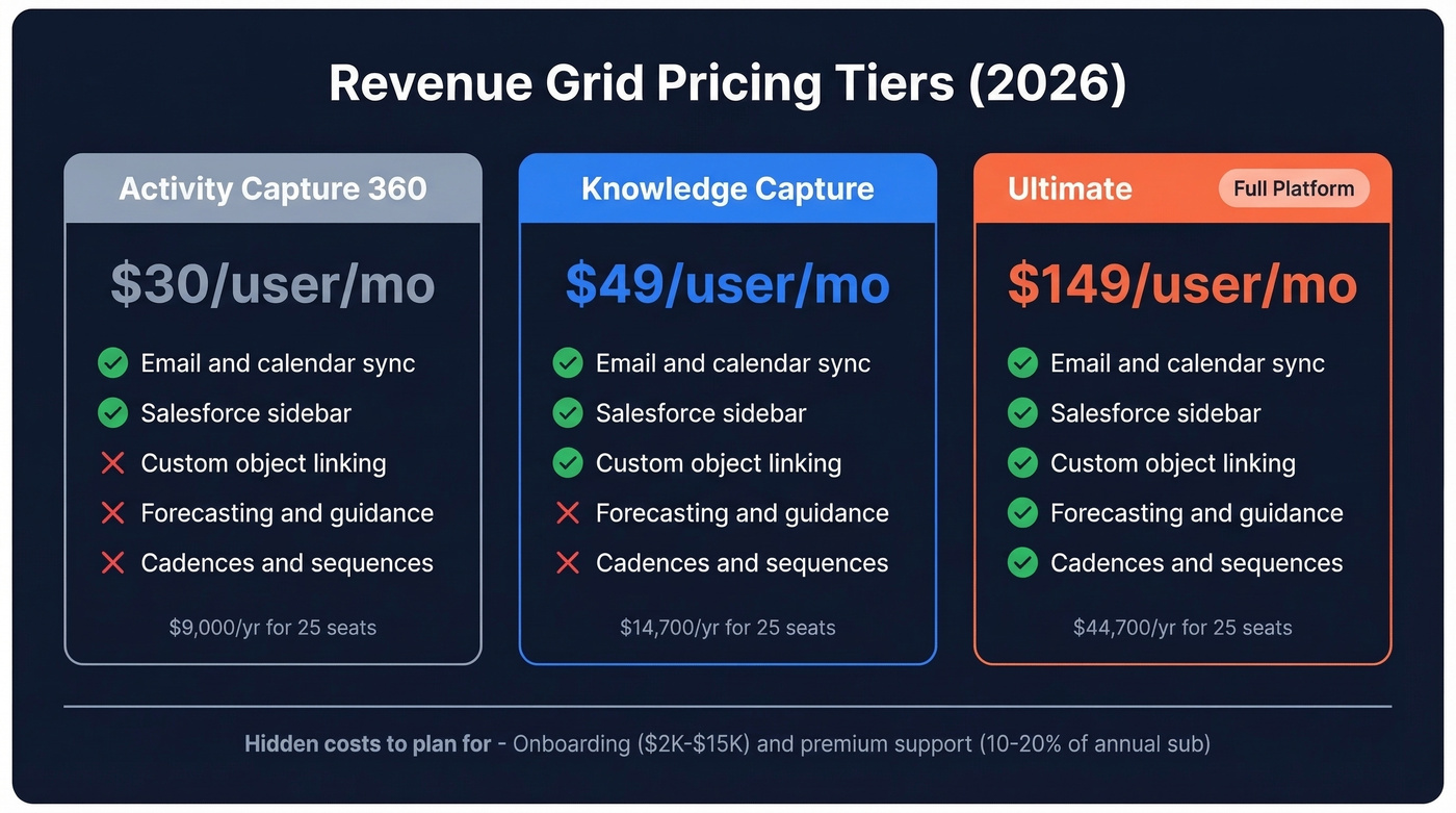 Revenue Grid three-tier pricing comparison visual