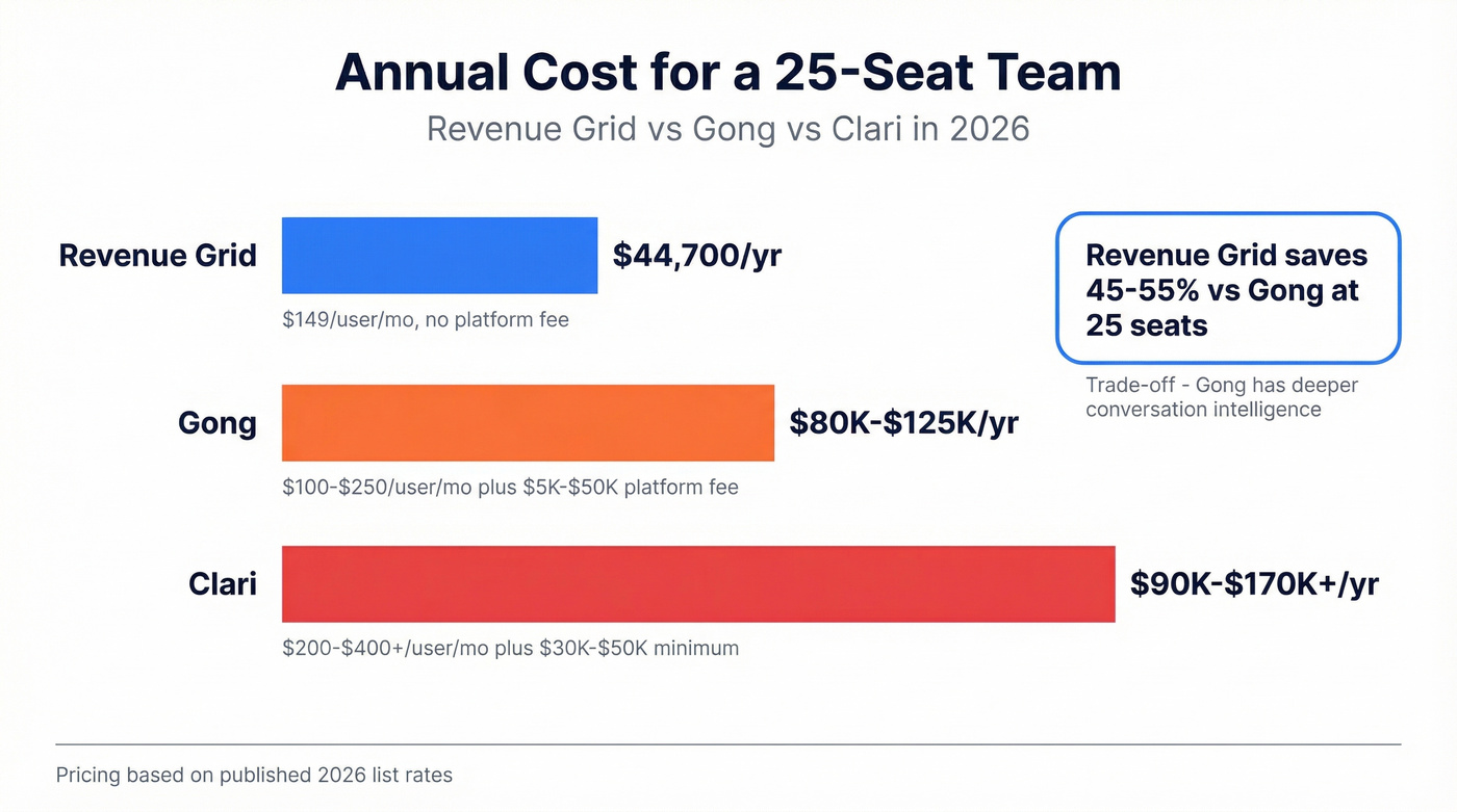 Revenue Grid vs Gong vs Clari cost comparison