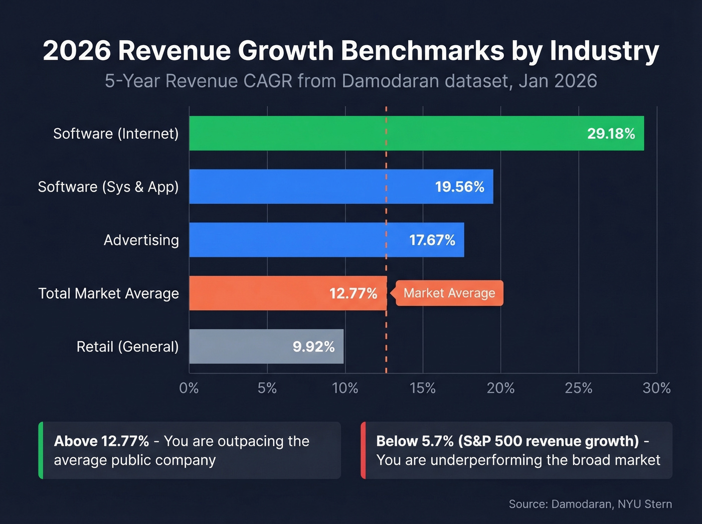 2026 industry revenue growth benchmarks comparison chart