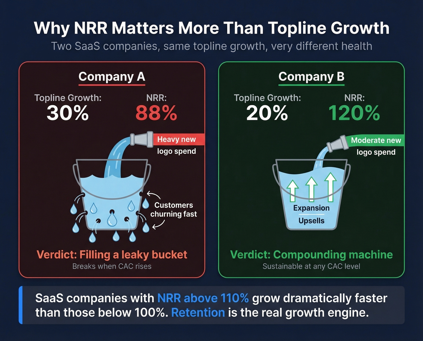 NRR vs topline growth comparison for SaaS health