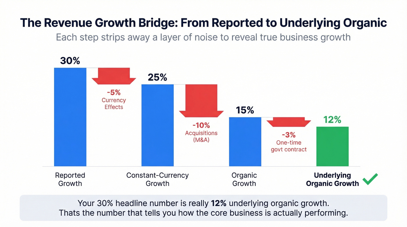 Revenue growth bridge from reported to underlying organic