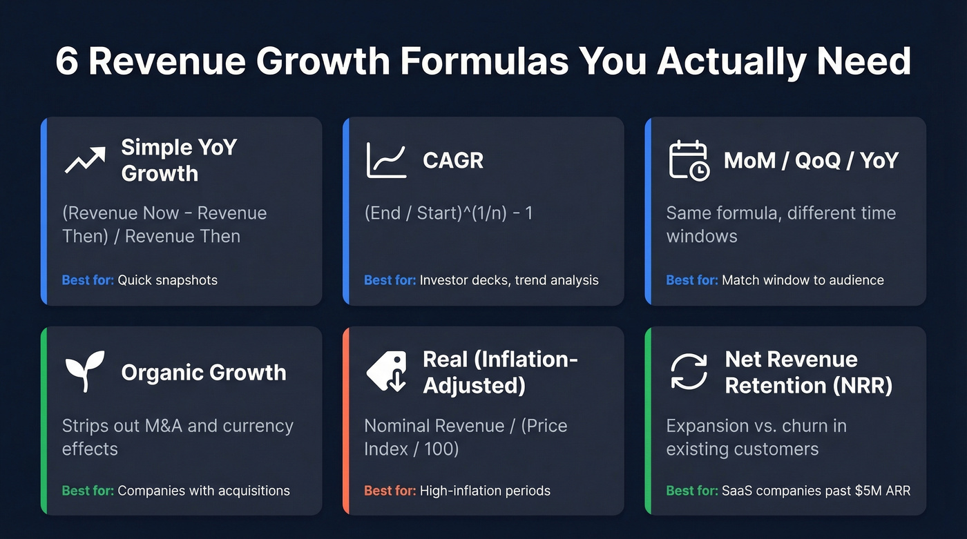 Six revenue growth formulas with use cases overview