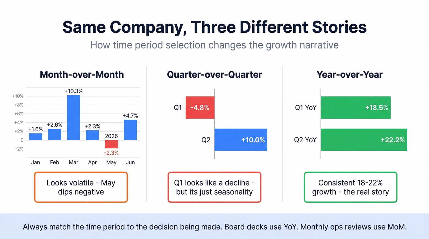 Same company different growth rates by time period